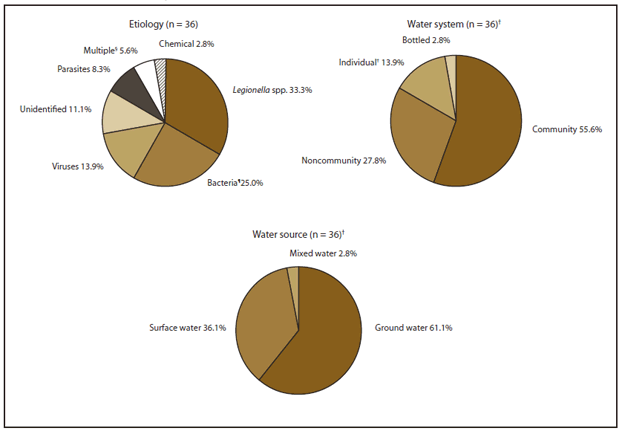 The figure shows the percentage of waterborne disease outbreaks associated with drinking water that were reported in the United States during 2007-2008, by etiologic agent, water system, and water source. Of 36 outbreaks, 55.6% occurred in community water systems, 27.8% in noncommunity systems, 13.9% in individual water systems, and 2.8% in bottled water. Water sources were ground water for 61.1% of outbreaks, surface water for 36.1%, and mixed water for 2.8%.
